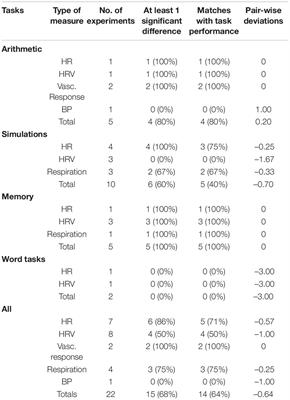 The Validity of Physiological Measures to Identify Differences in Intrinsic Cognitive Load